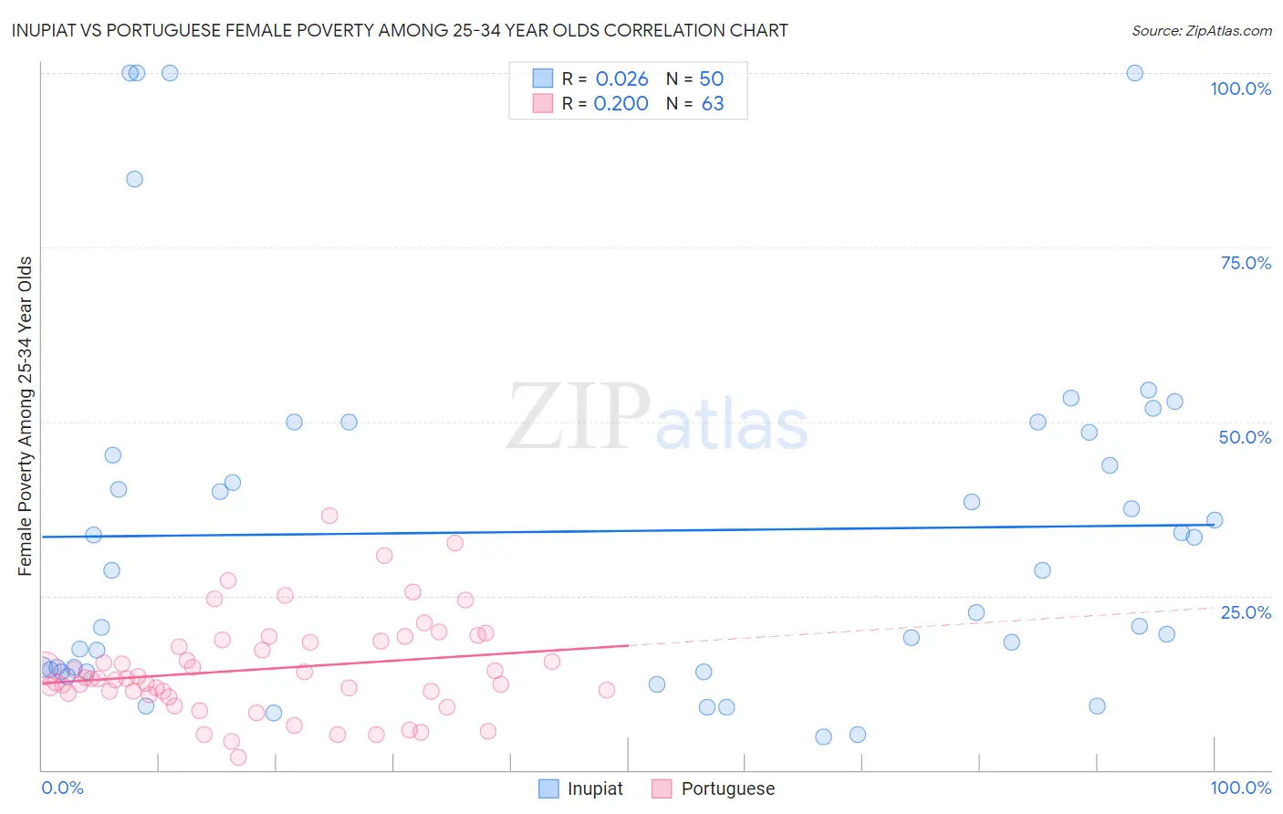 Inupiat vs Portuguese Female Poverty Among 25-34 Year Olds