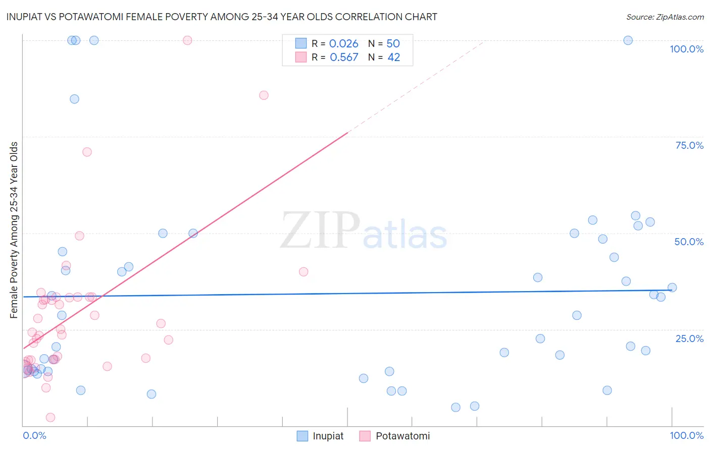 Inupiat vs Potawatomi Female Poverty Among 25-34 Year Olds