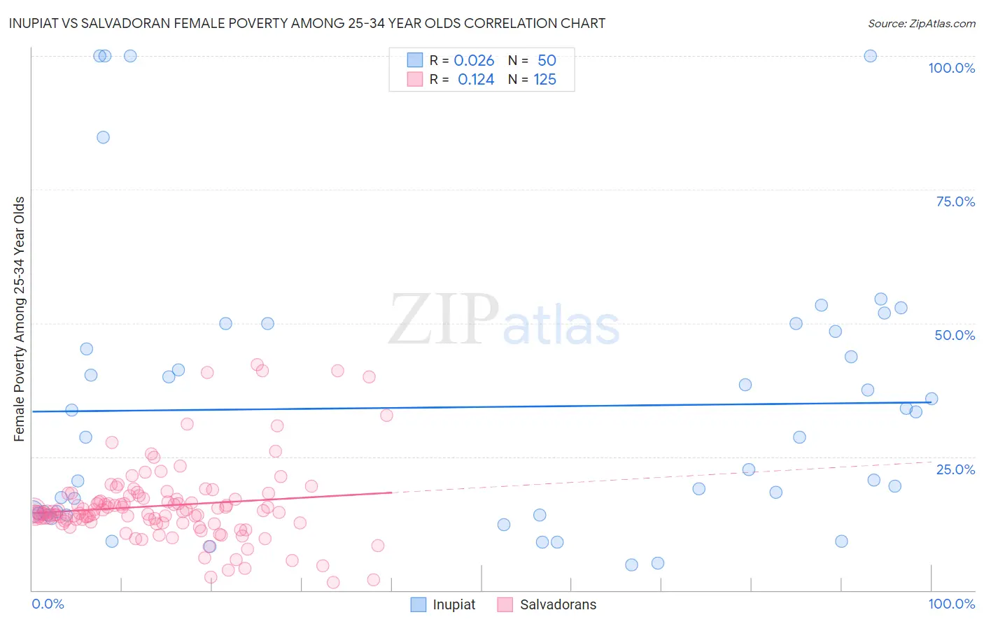 Inupiat vs Salvadoran Female Poverty Among 25-34 Year Olds