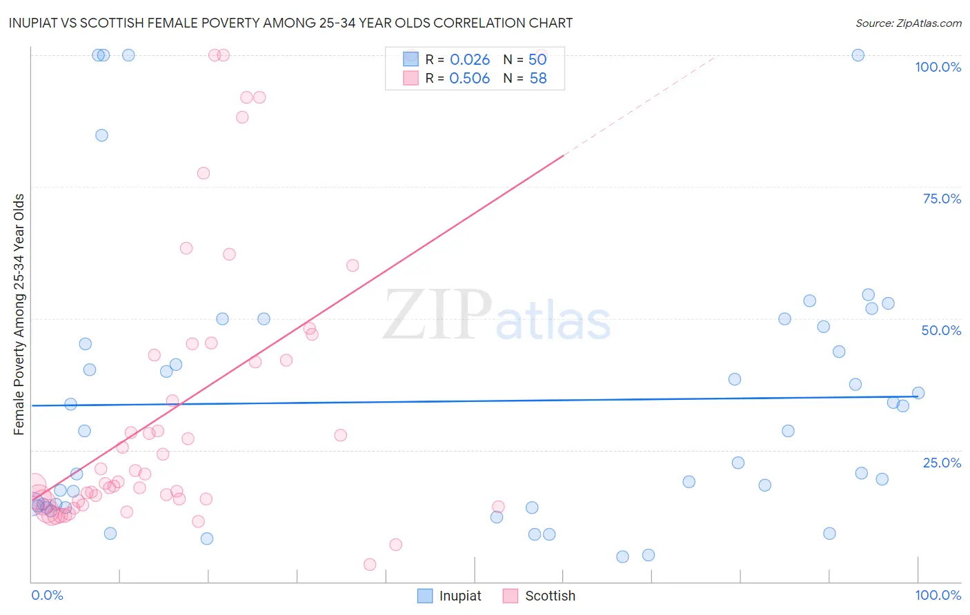 Inupiat vs Scottish Female Poverty Among 25-34 Year Olds