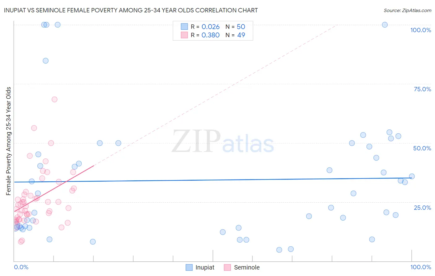 Inupiat vs Seminole Female Poverty Among 25-34 Year Olds