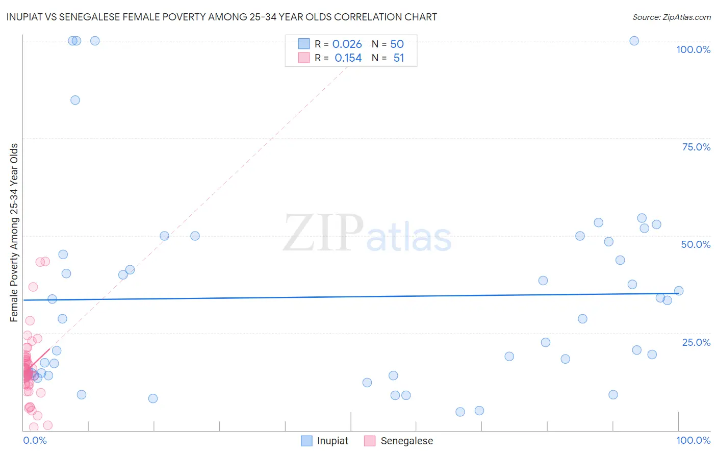 Inupiat vs Senegalese Female Poverty Among 25-34 Year Olds