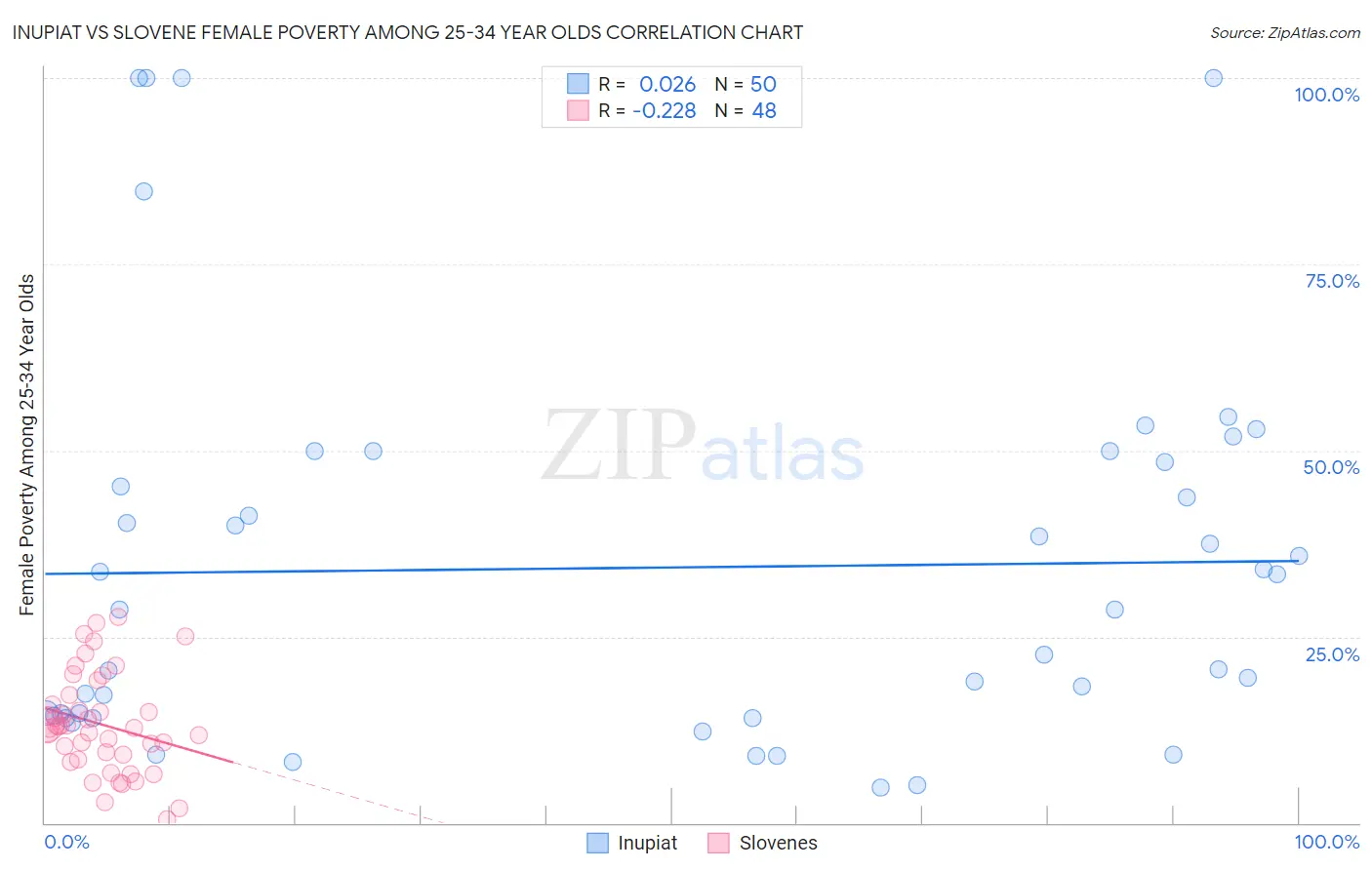 Inupiat vs Slovene Female Poverty Among 25-34 Year Olds