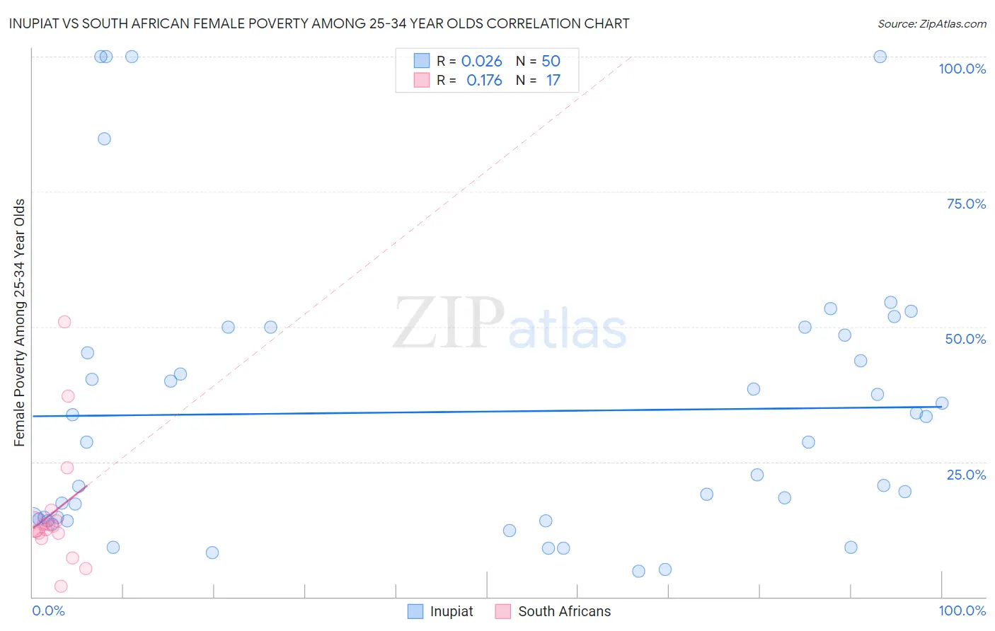 Inupiat vs South African Female Poverty Among 25-34 Year Olds