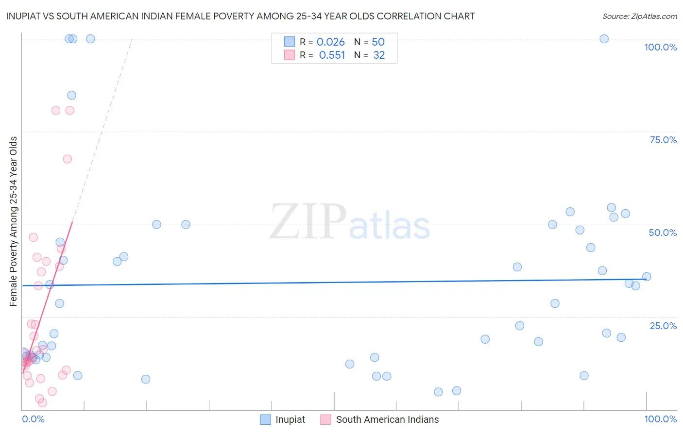 Inupiat vs South American Indian Female Poverty Among 25-34 Year Olds