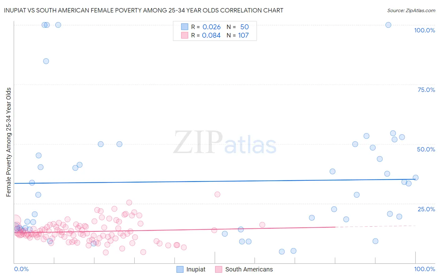 Inupiat vs South American Female Poverty Among 25-34 Year Olds
