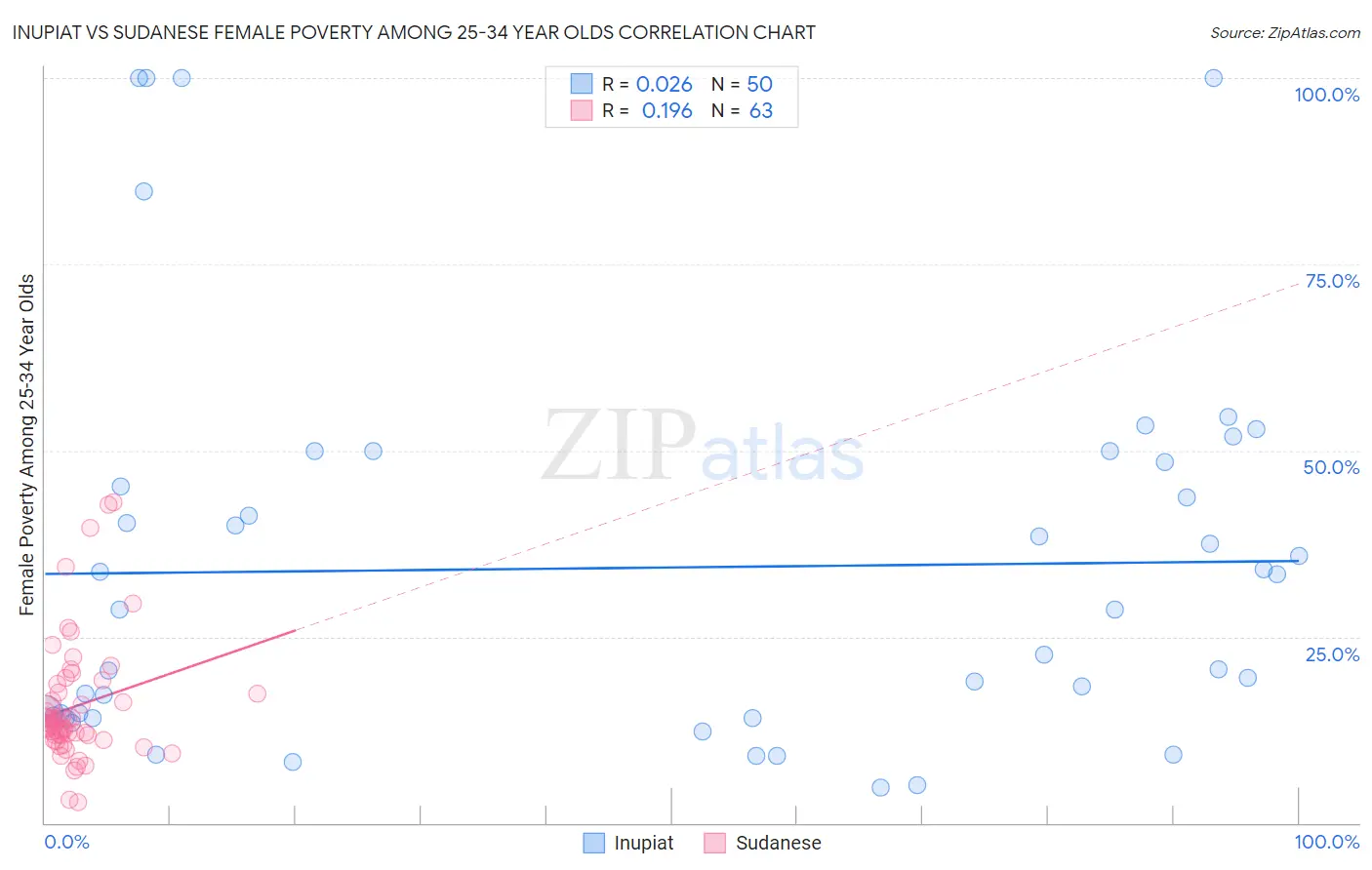 Inupiat vs Sudanese Female Poverty Among 25-34 Year Olds