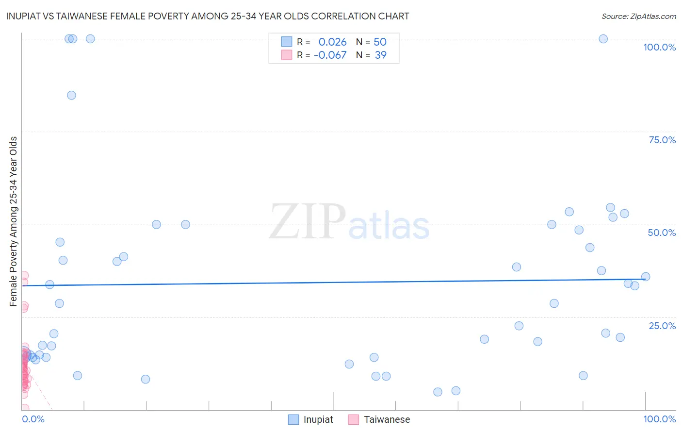 Inupiat vs Taiwanese Female Poverty Among 25-34 Year Olds