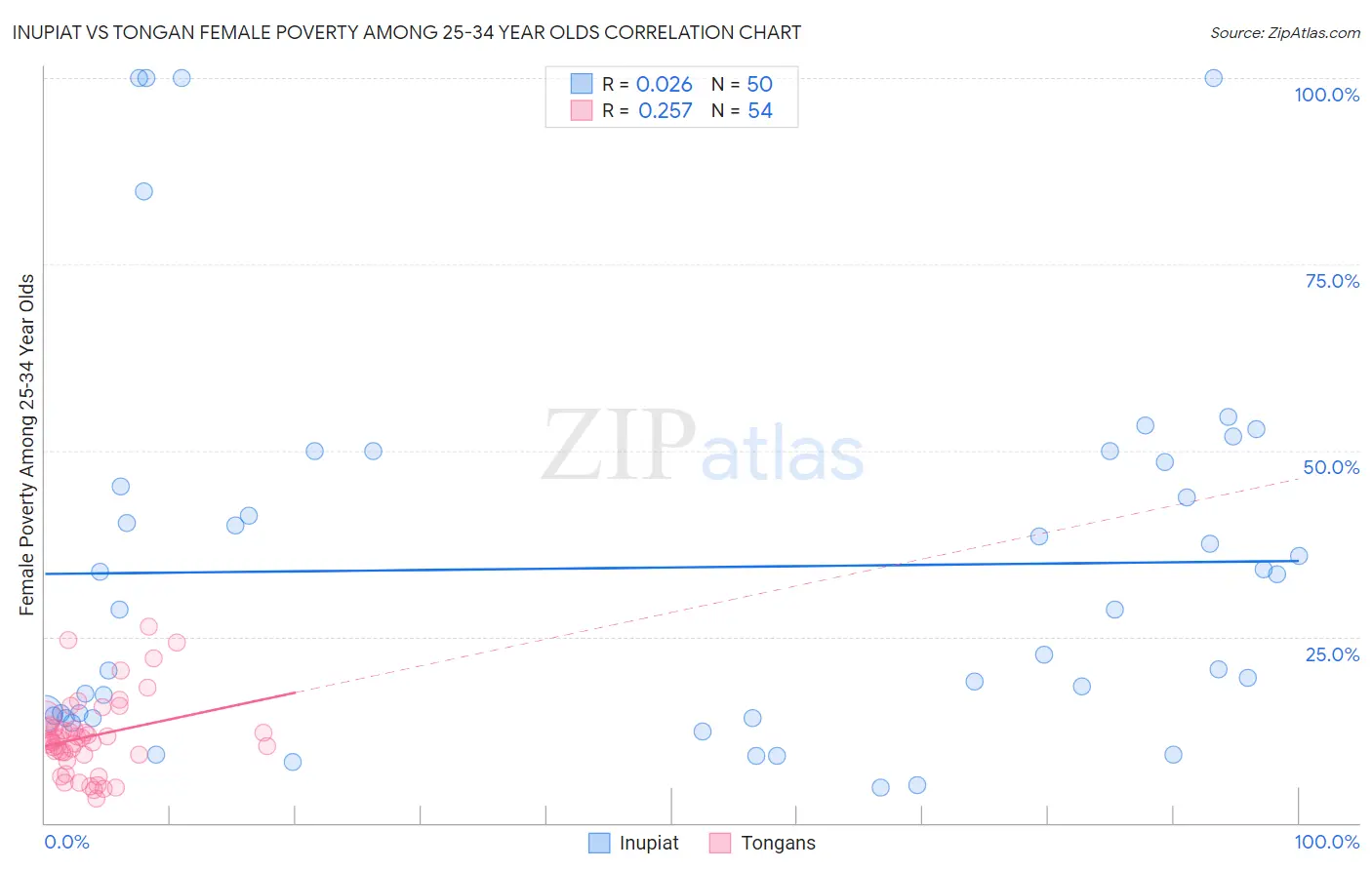 Inupiat vs Tongan Female Poverty Among 25-34 Year Olds