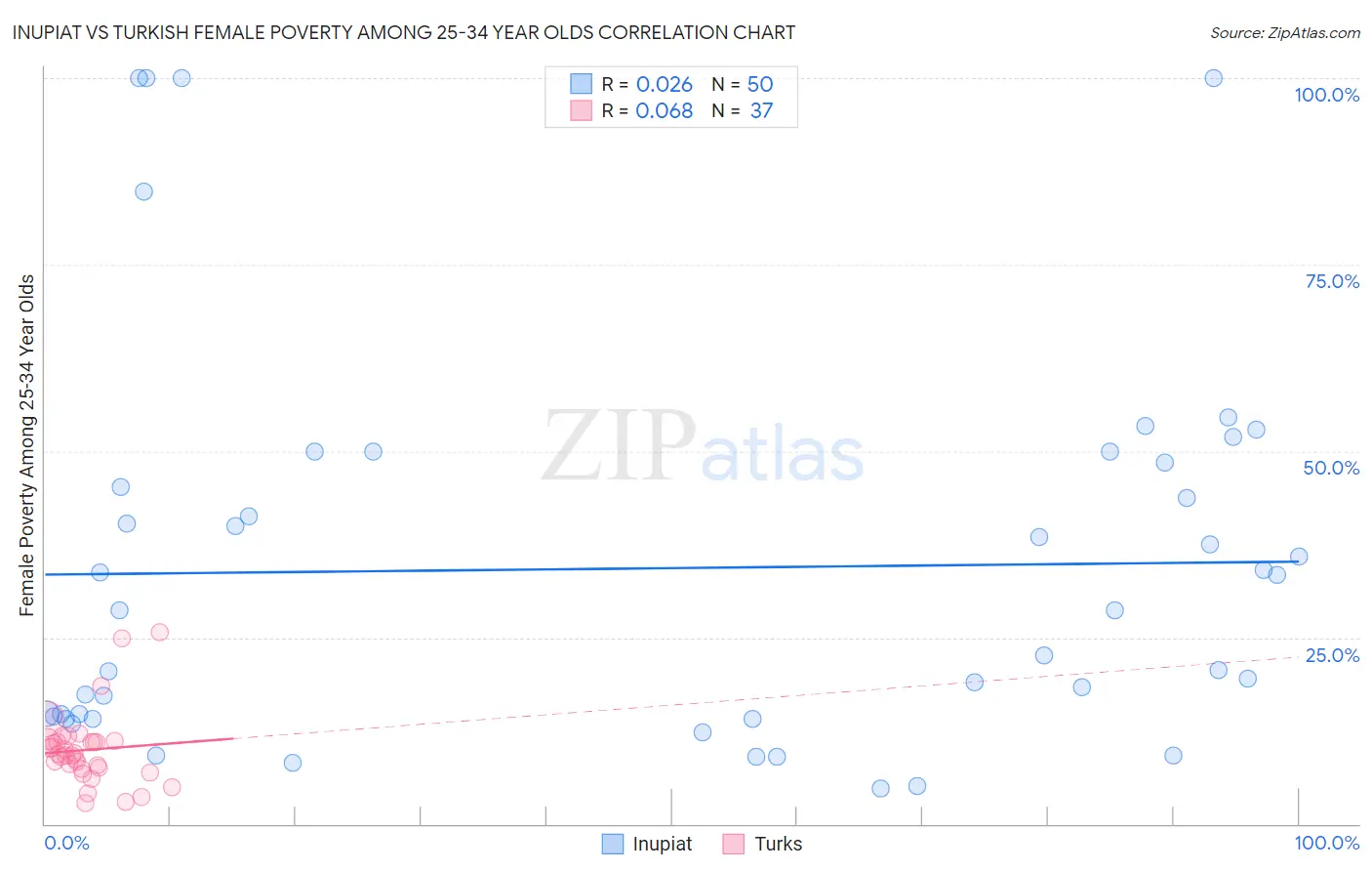 Inupiat vs Turkish Female Poverty Among 25-34 Year Olds