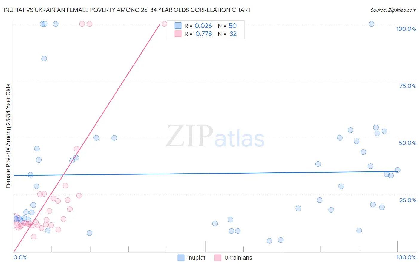 Inupiat vs Ukrainian Female Poverty Among 25-34 Year Olds