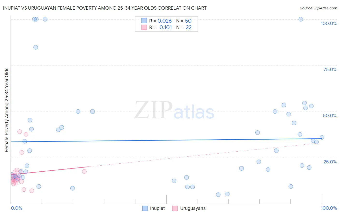 Inupiat vs Uruguayan Female Poverty Among 25-34 Year Olds