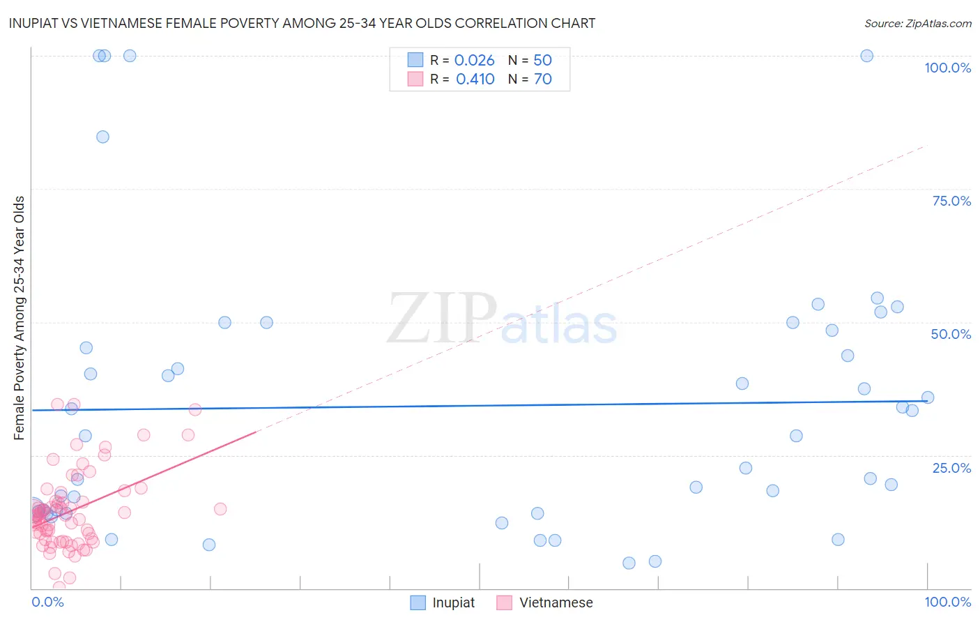 Inupiat vs Vietnamese Female Poverty Among 25-34 Year Olds