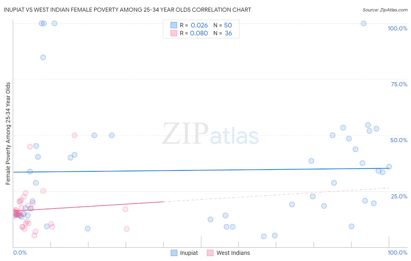 Inupiat vs West Indian Female Poverty Among 25-34 Year Olds