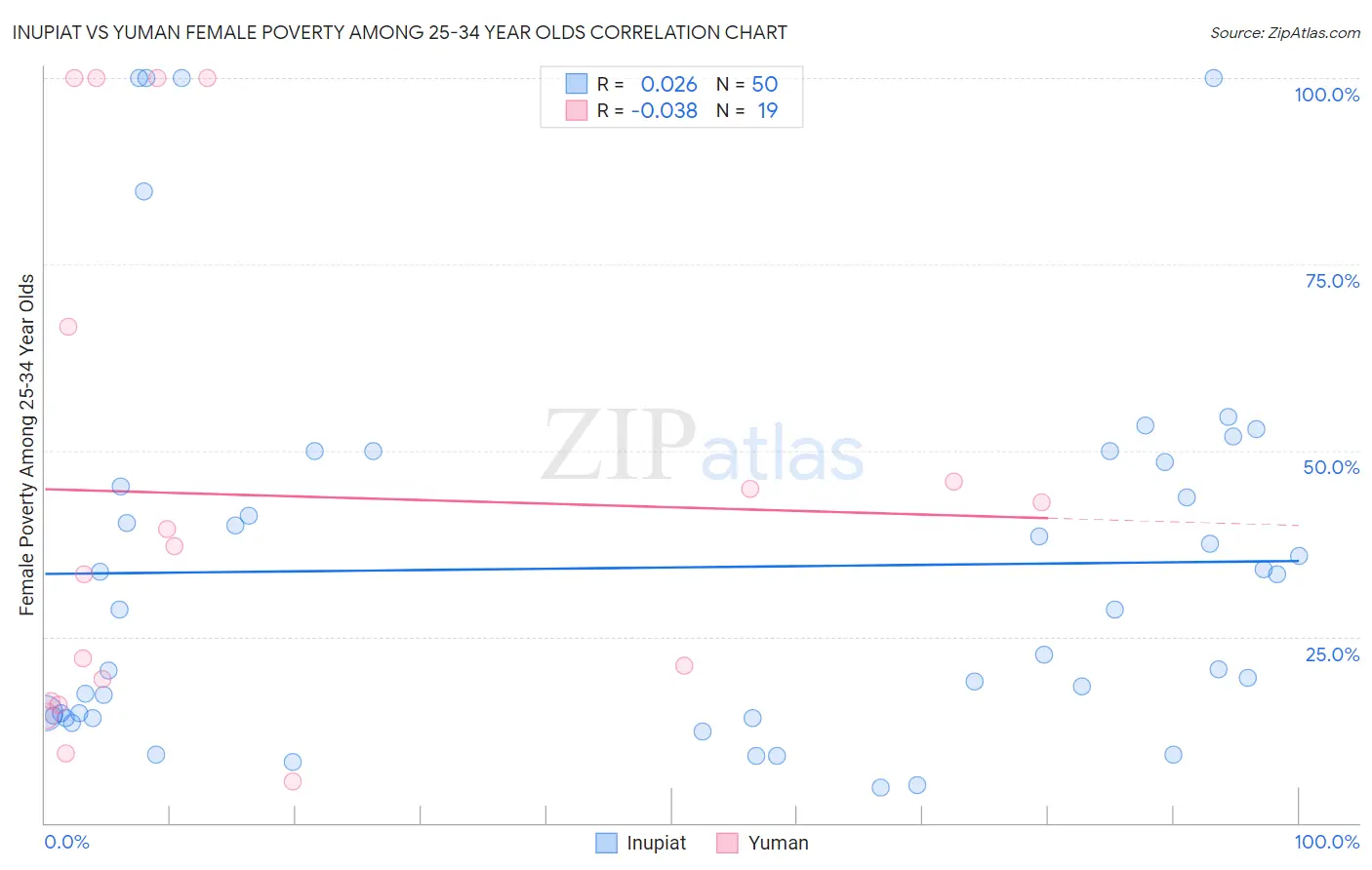 Inupiat vs Yuman Female Poverty Among 25-34 Year Olds