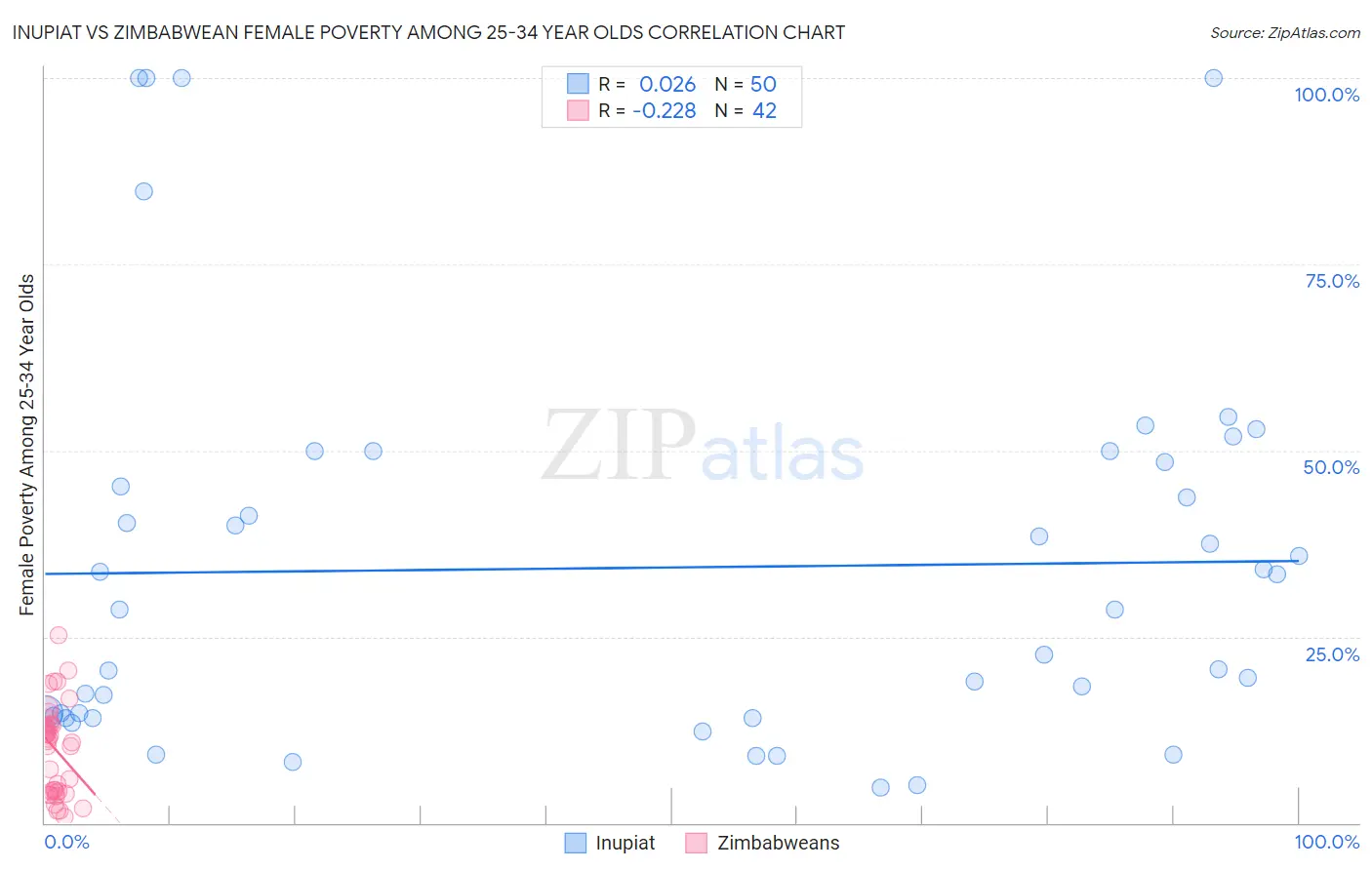 Inupiat vs Zimbabwean Female Poverty Among 25-34 Year Olds