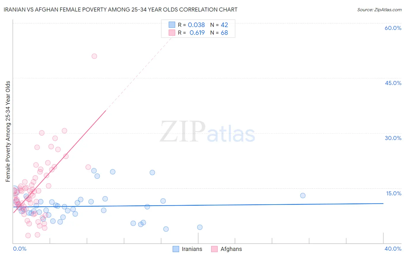 Iranian vs Afghan Female Poverty Among 25-34 Year Olds