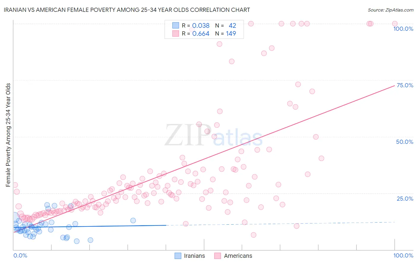 Iranian vs American Female Poverty Among 25-34 Year Olds