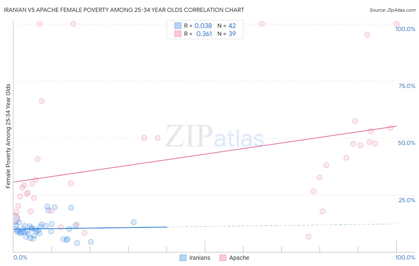 Iranian vs Apache Female Poverty Among 25-34 Year Olds
