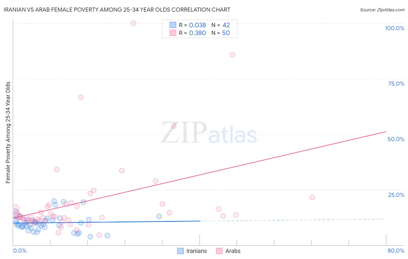 Iranian vs Arab Female Poverty Among 25-34 Year Olds