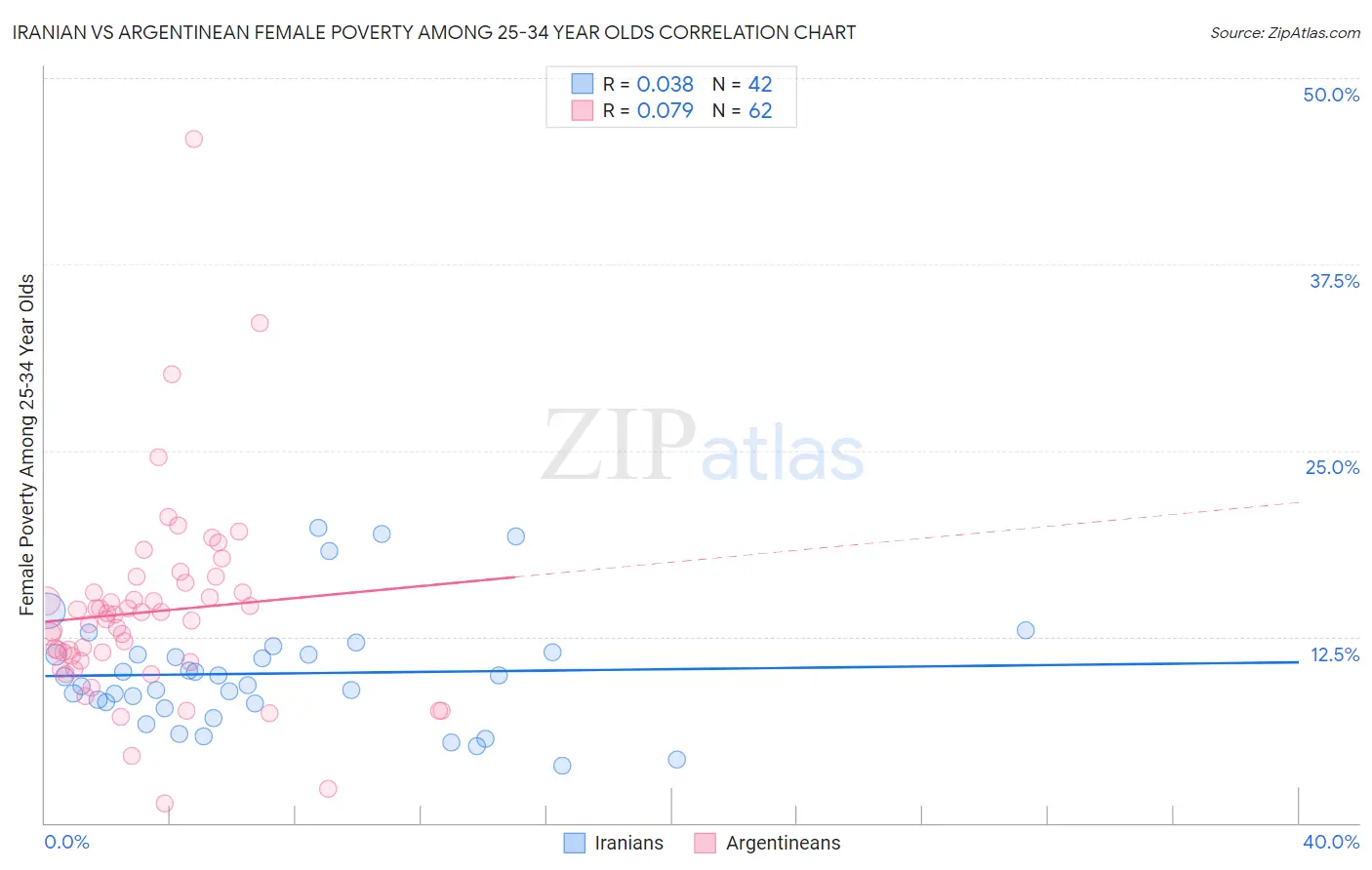 Iranian vs Argentinean Female Poverty Among 25-34 Year Olds