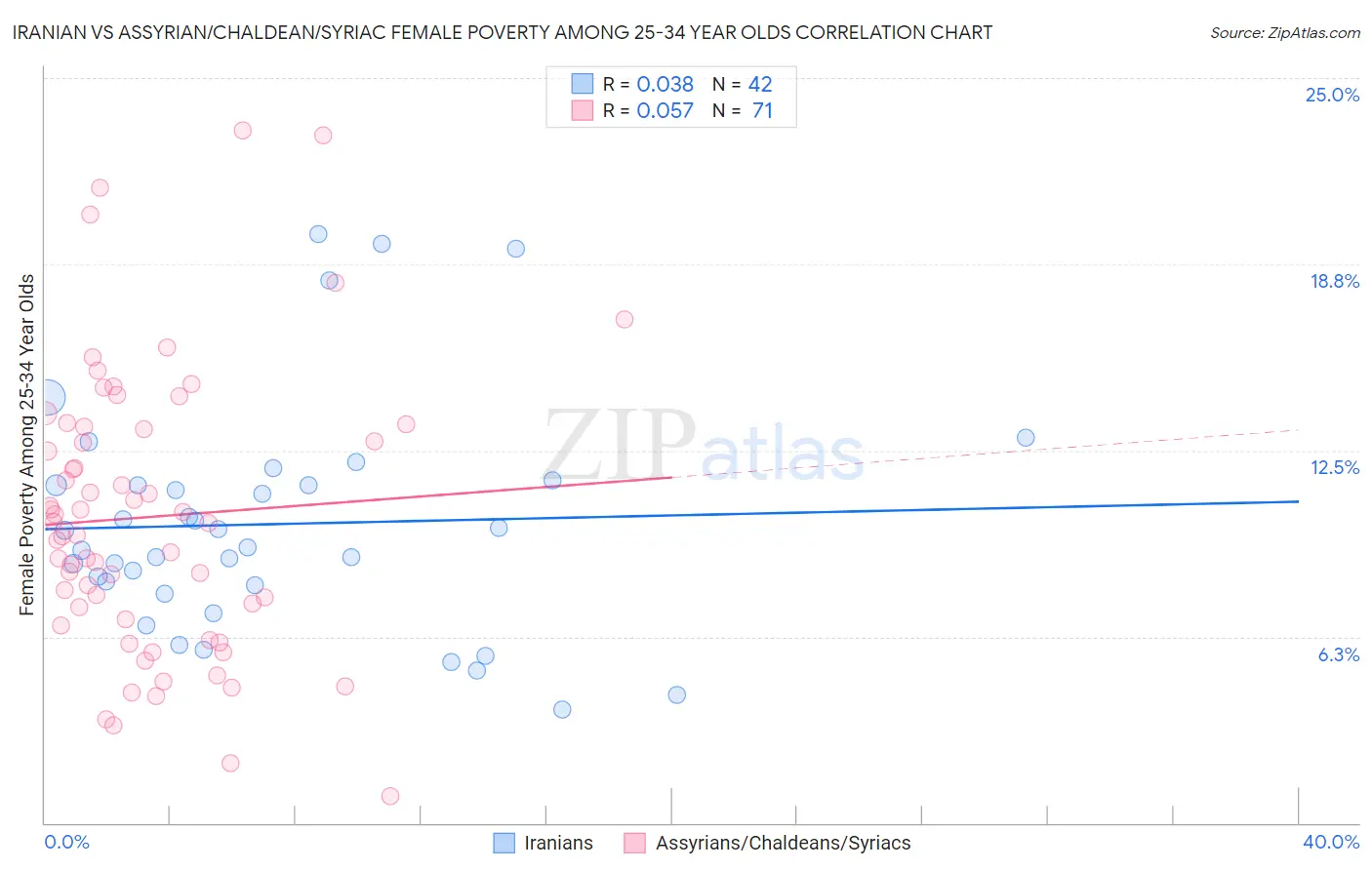 Iranian vs Assyrian/Chaldean/Syriac Female Poverty Among 25-34 Year Olds