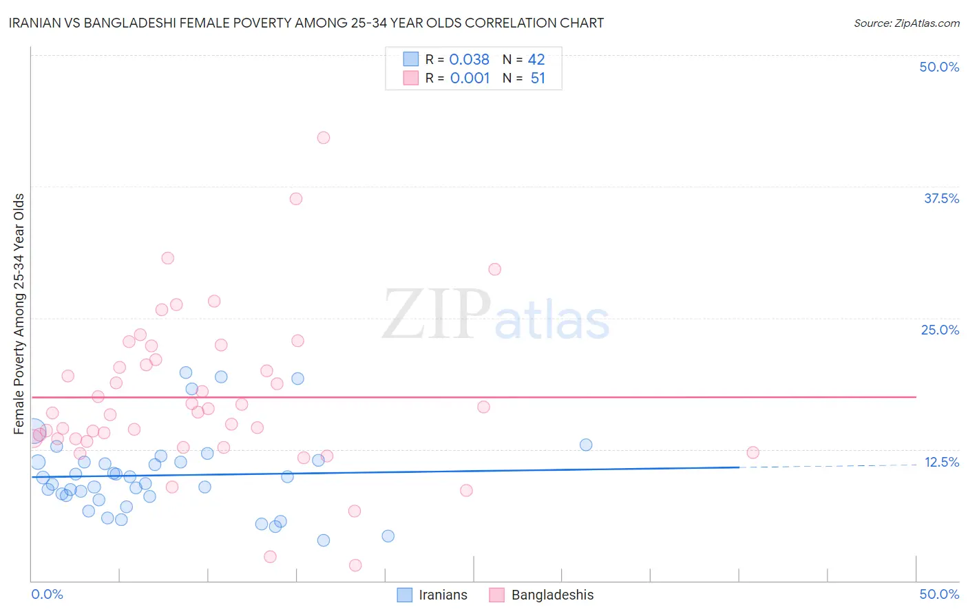 Iranian vs Bangladeshi Female Poverty Among 25-34 Year Olds