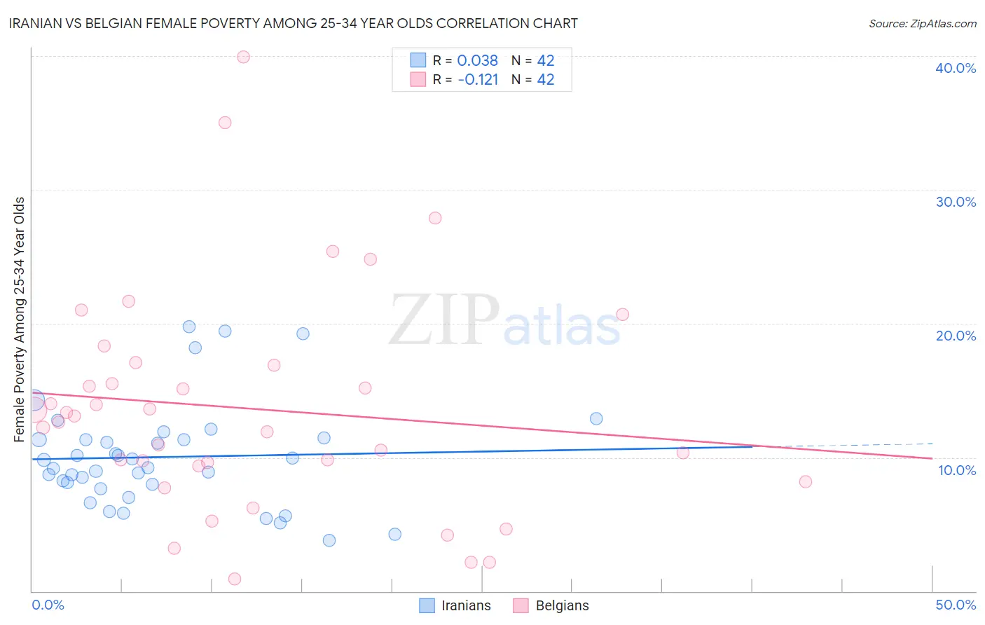 Iranian vs Belgian Female Poverty Among 25-34 Year Olds