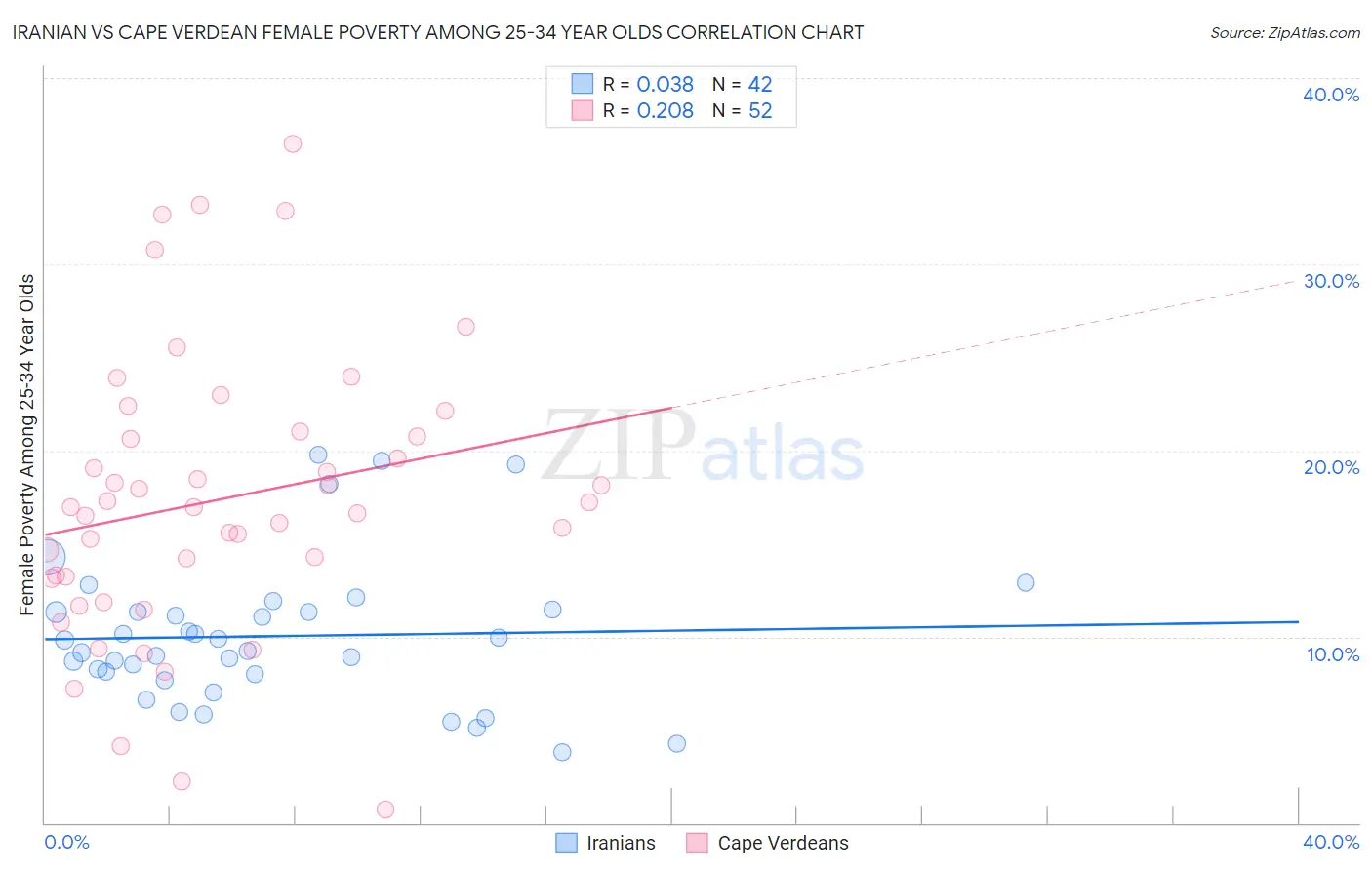 Iranian vs Cape Verdean Female Poverty Among 25-34 Year Olds