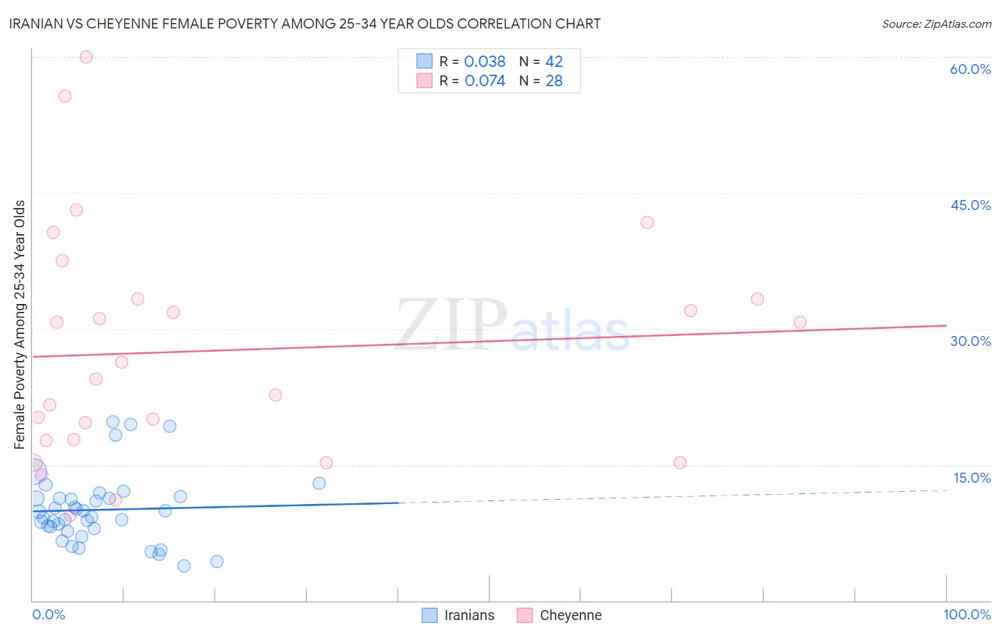 Iranian vs Cheyenne Female Poverty Among 25-34 Year Olds