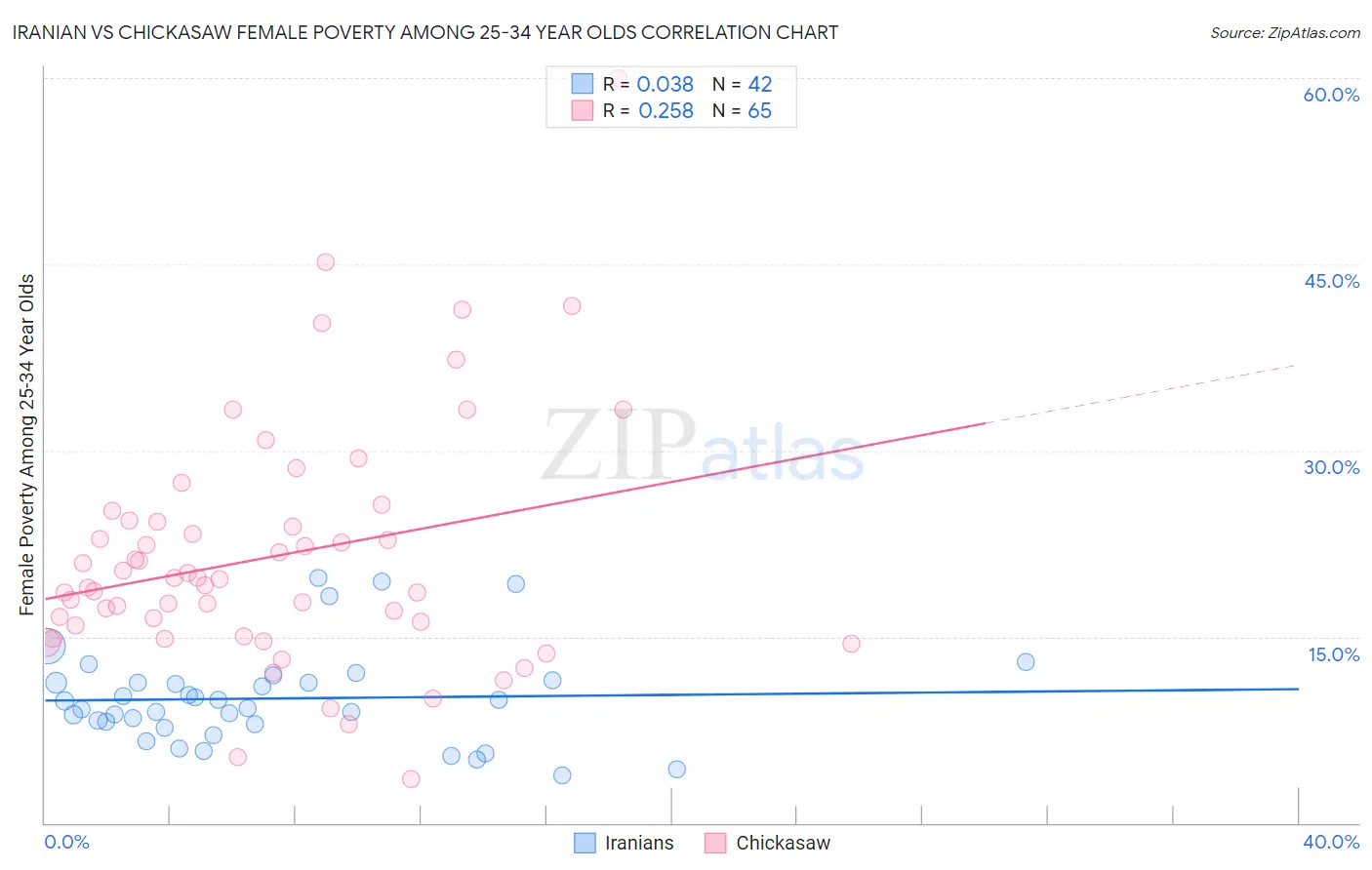 Iranian vs Chickasaw Female Poverty Among 25-34 Year Olds
