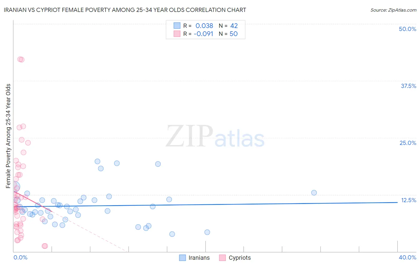 Iranian vs Cypriot Female Poverty Among 25-34 Year Olds