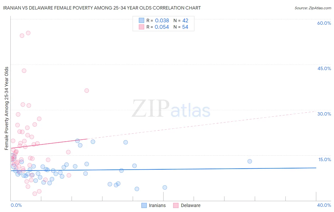 Iranian vs Delaware Female Poverty Among 25-34 Year Olds