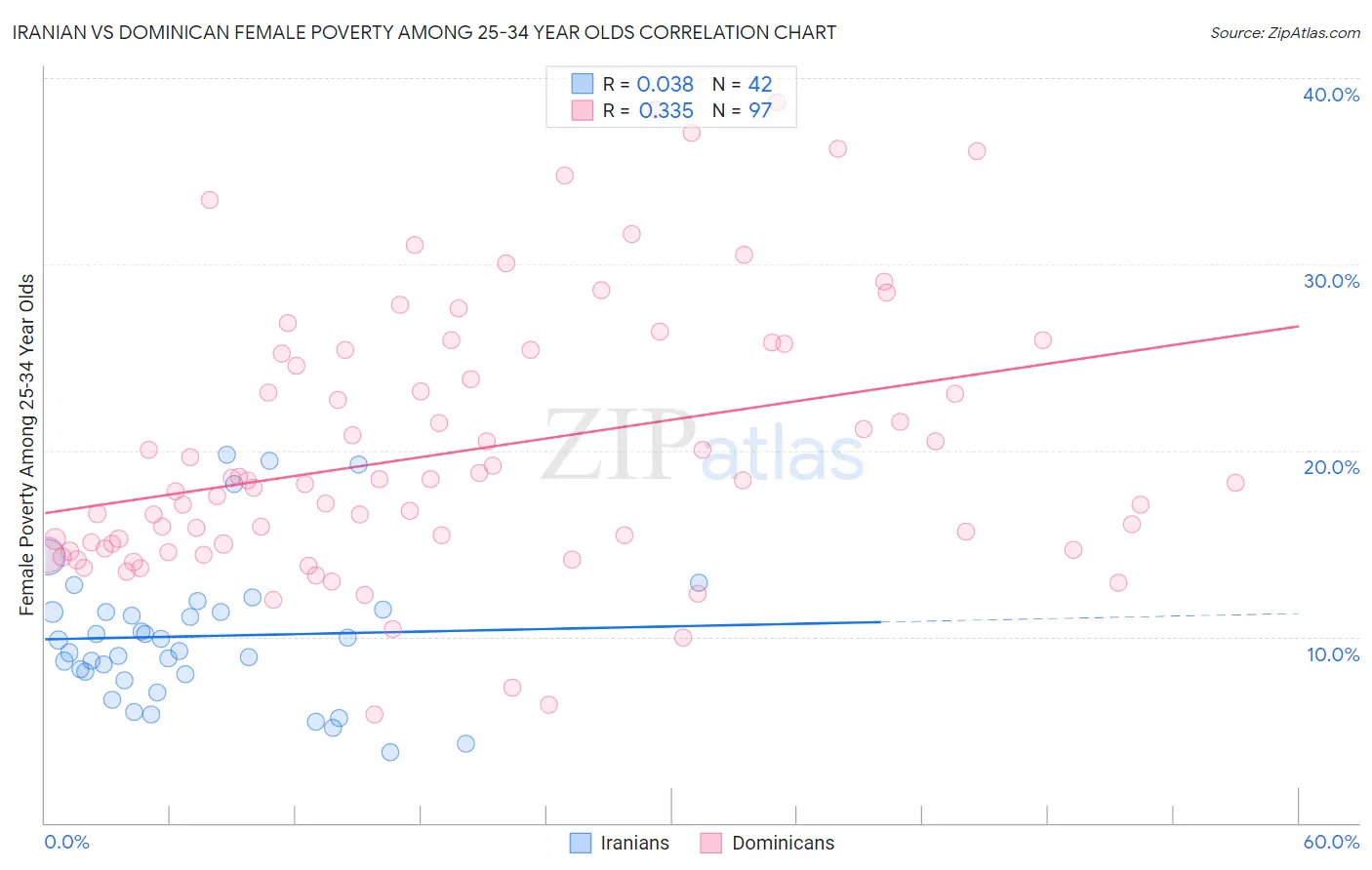 Iranian vs Dominican Female Poverty Among 25-34 Year Olds