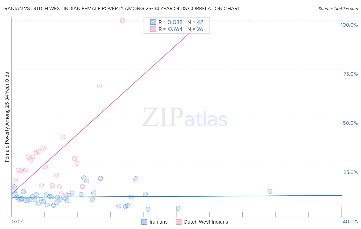 Iranian vs Dutch West Indian Female Poverty Among 25-34 Year Olds