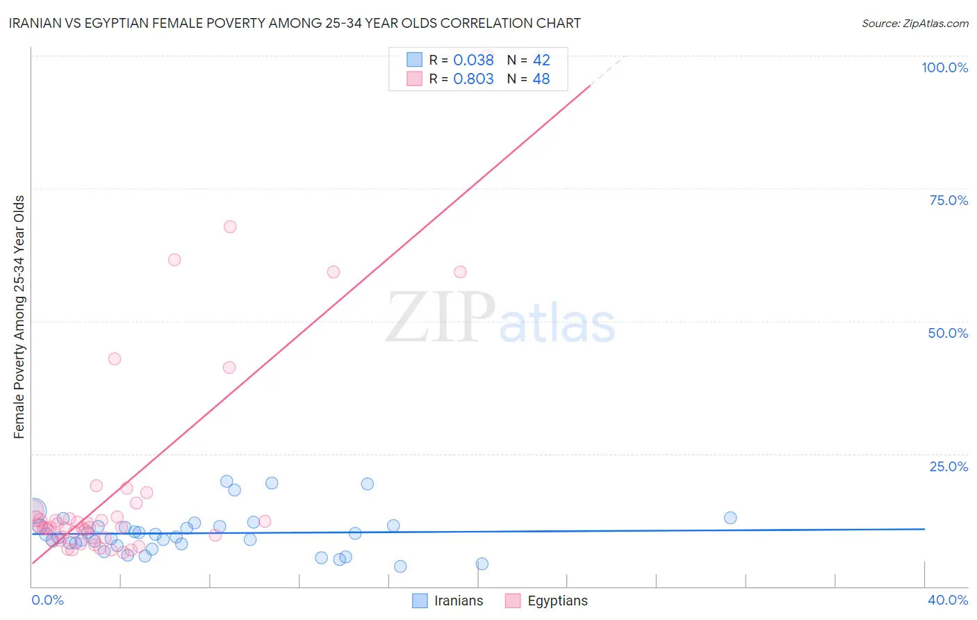 Iranian vs Egyptian Female Poverty Among 25-34 Year Olds