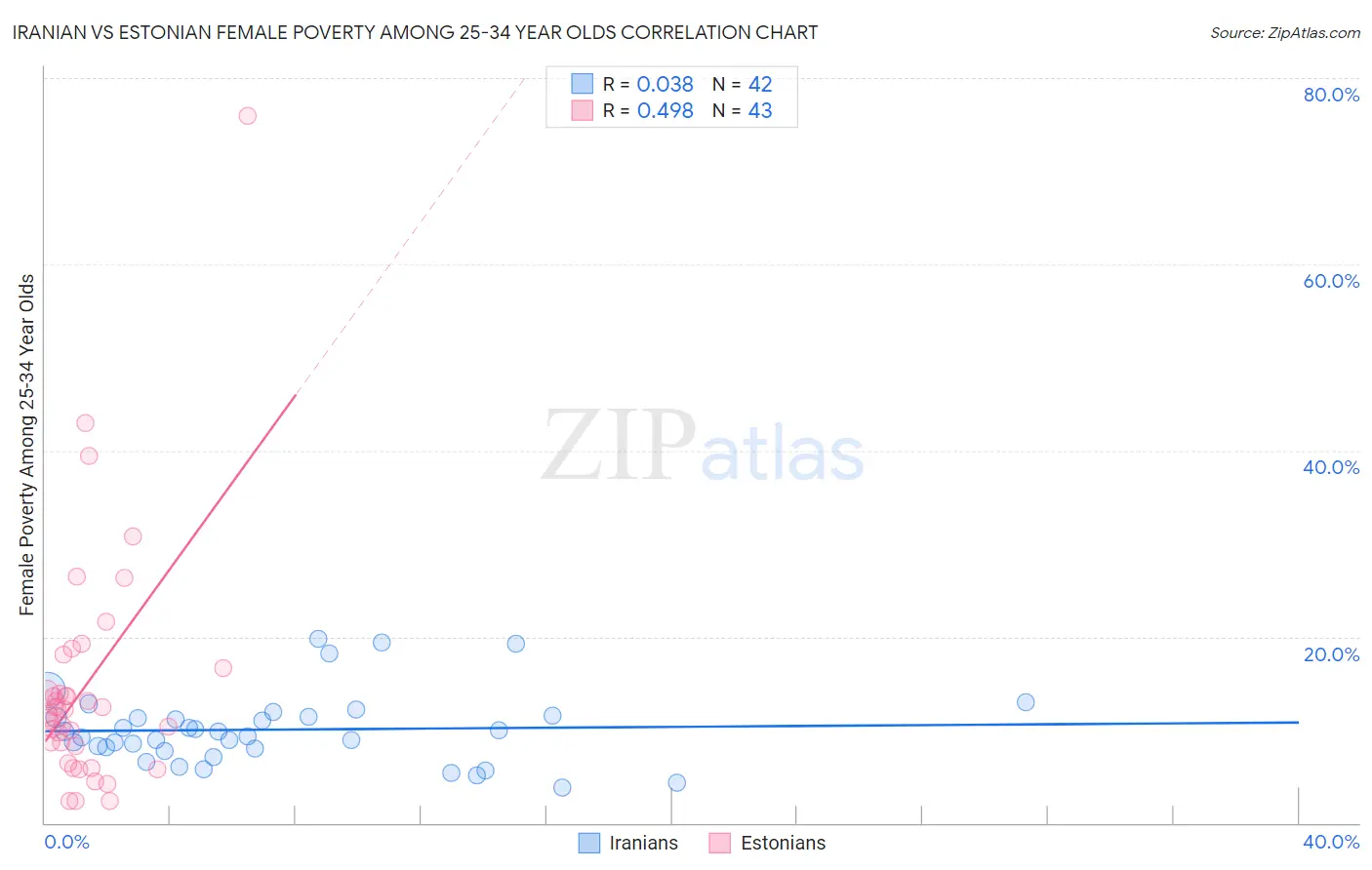 Iranian vs Estonian Female Poverty Among 25-34 Year Olds