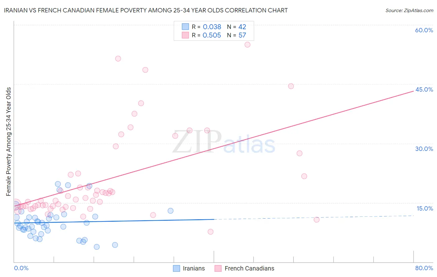 Iranian vs French Canadian Female Poverty Among 25-34 Year Olds