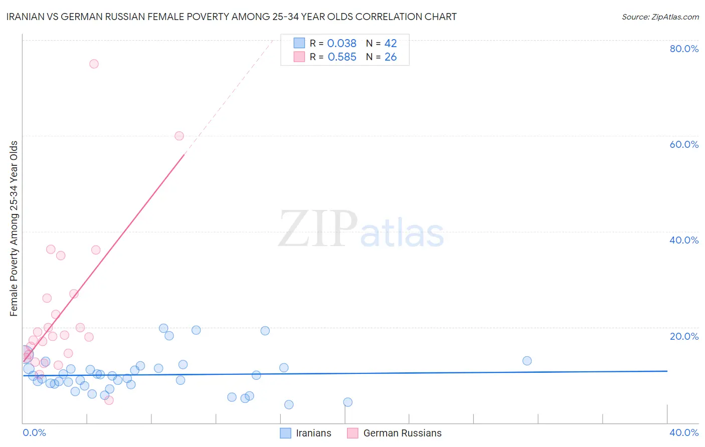 Iranian vs German Russian Female Poverty Among 25-34 Year Olds
