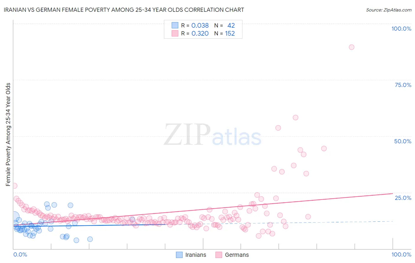 Iranian vs German Female Poverty Among 25-34 Year Olds