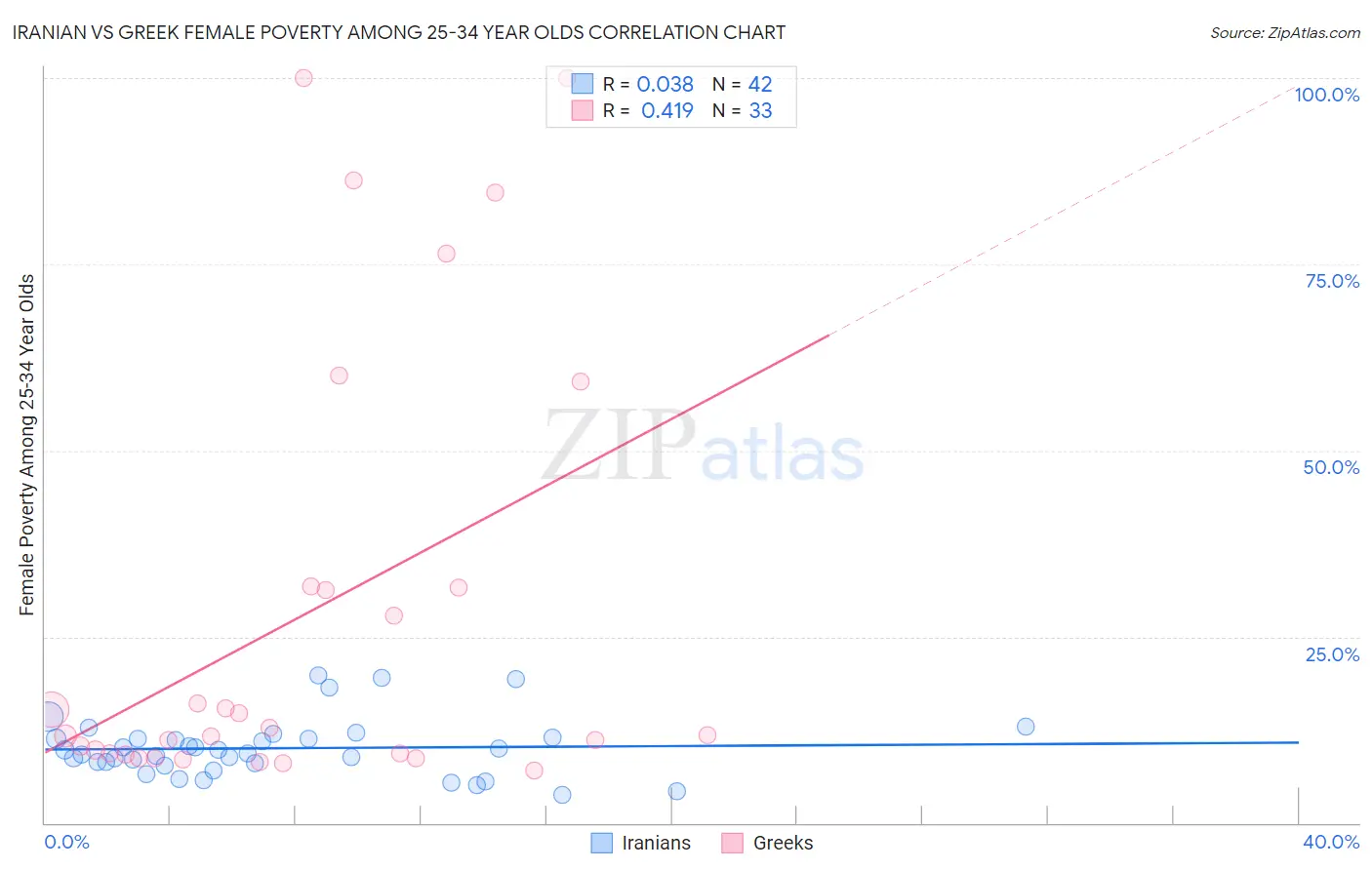 Iranian vs Greek Female Poverty Among 25-34 Year Olds