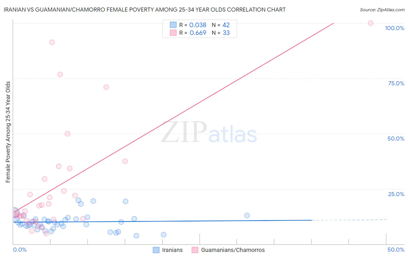 Iranian vs Guamanian/Chamorro Female Poverty Among 25-34 Year Olds