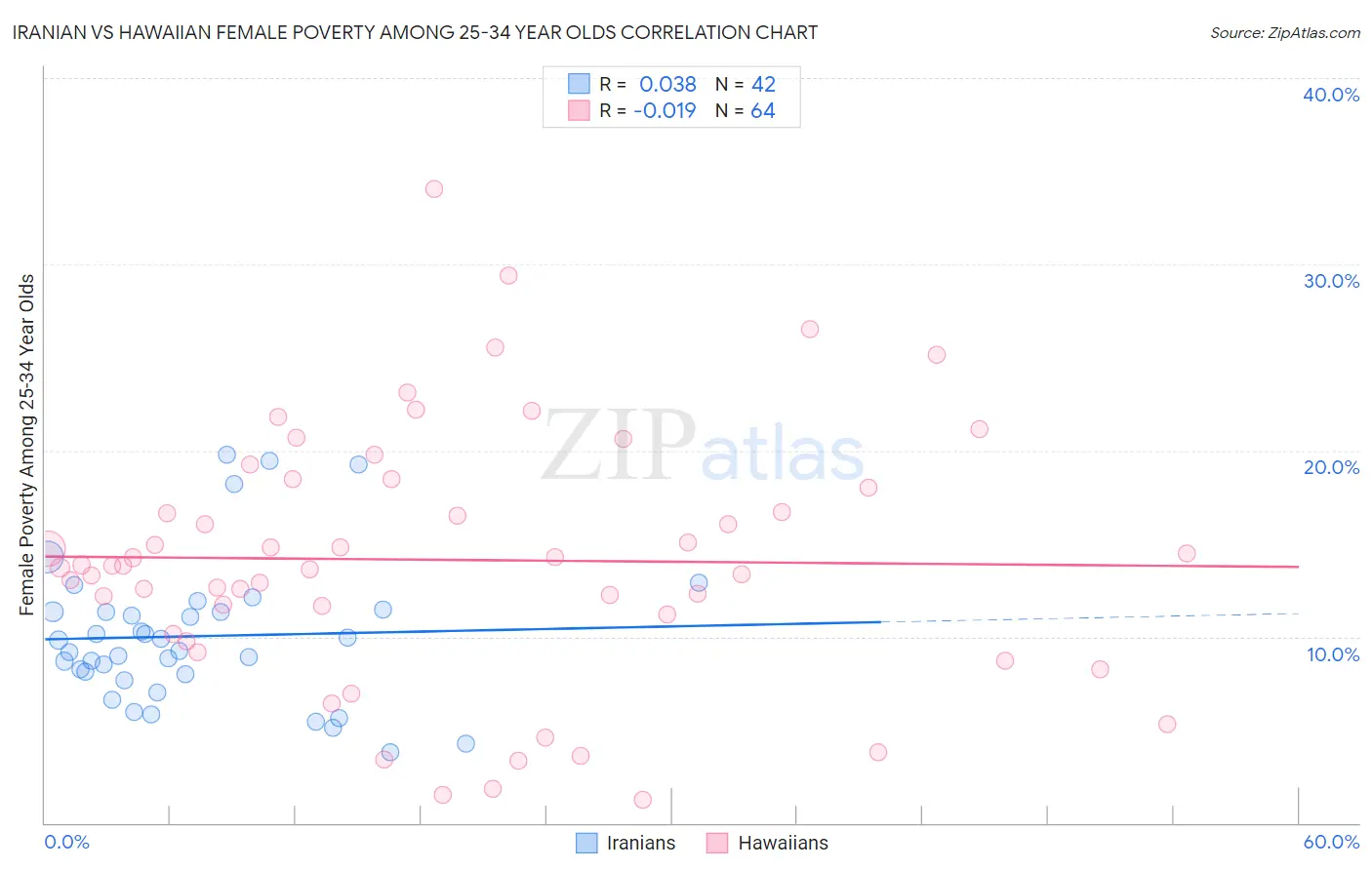 Iranian vs Hawaiian Female Poverty Among 25-34 Year Olds