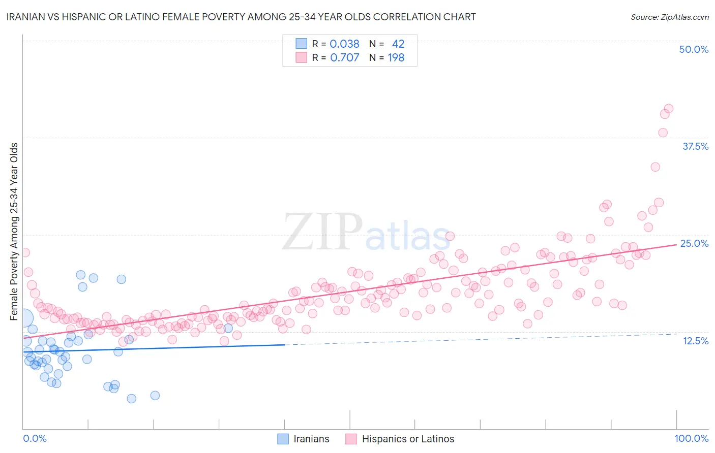 Iranian vs Hispanic or Latino Female Poverty Among 25-34 Year Olds