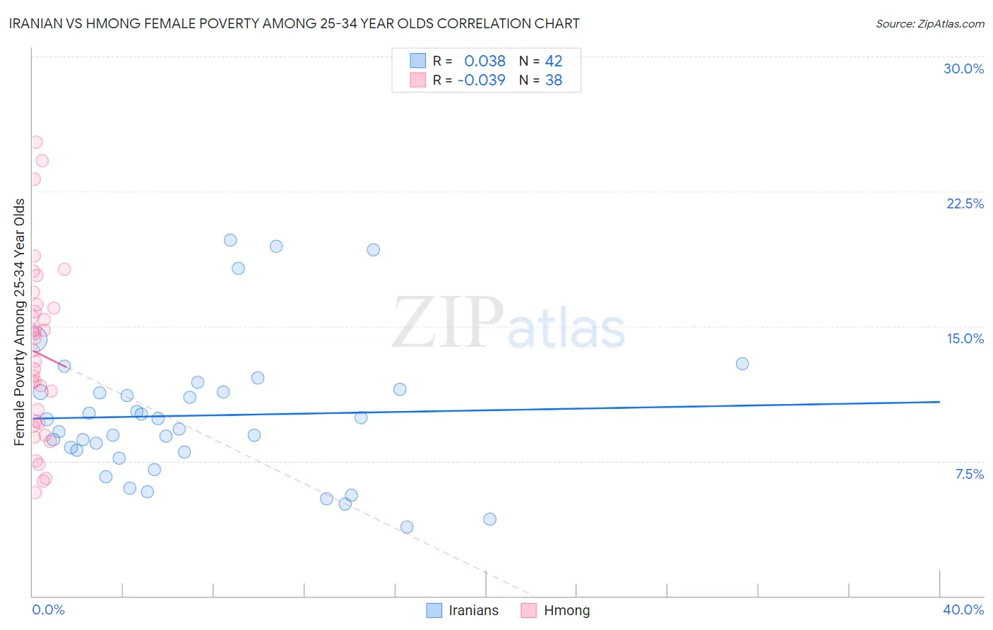 Iranian vs Hmong Female Poverty Among 25-34 Year Olds