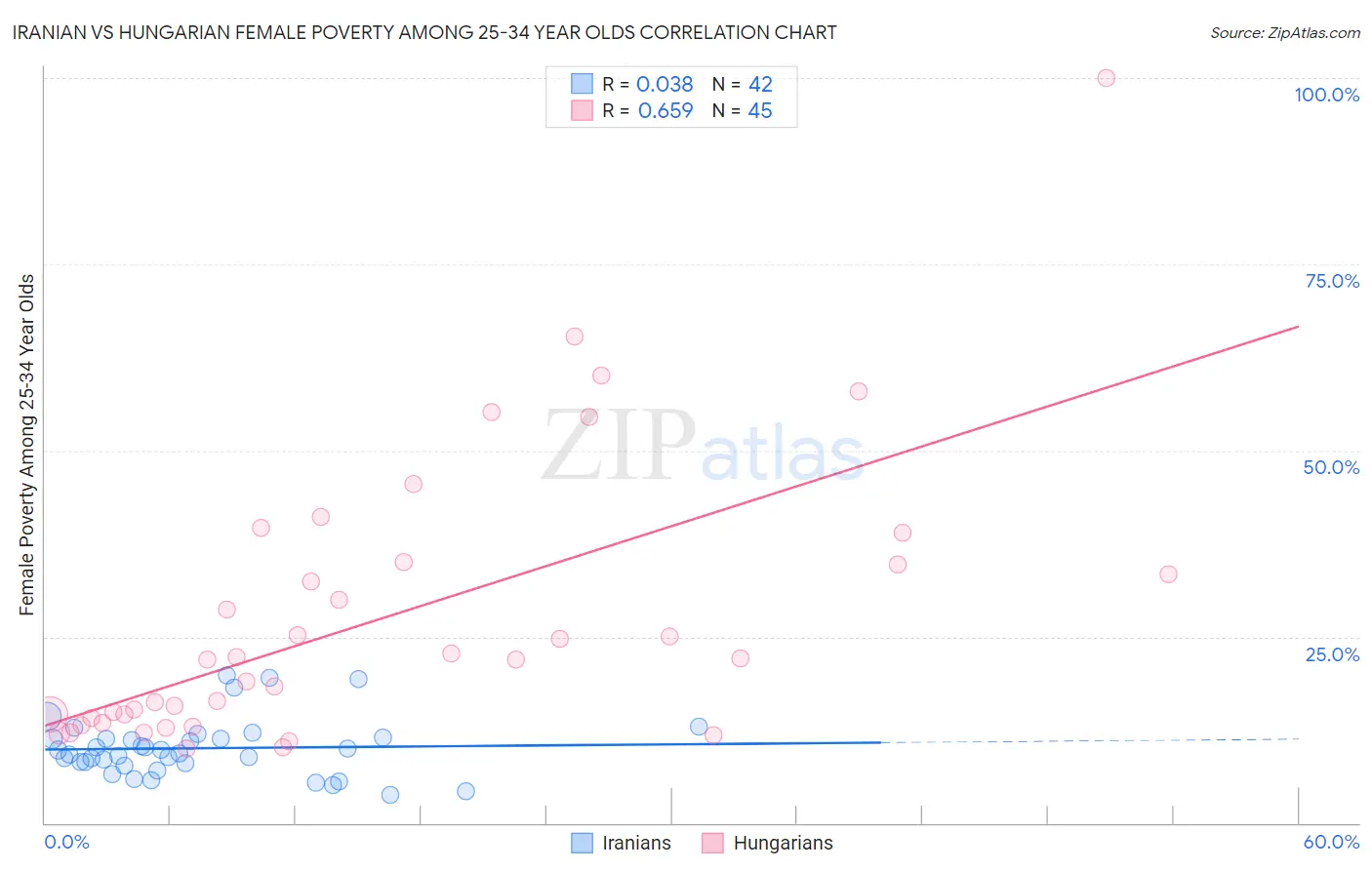 Iranian vs Hungarian Female Poverty Among 25-34 Year Olds