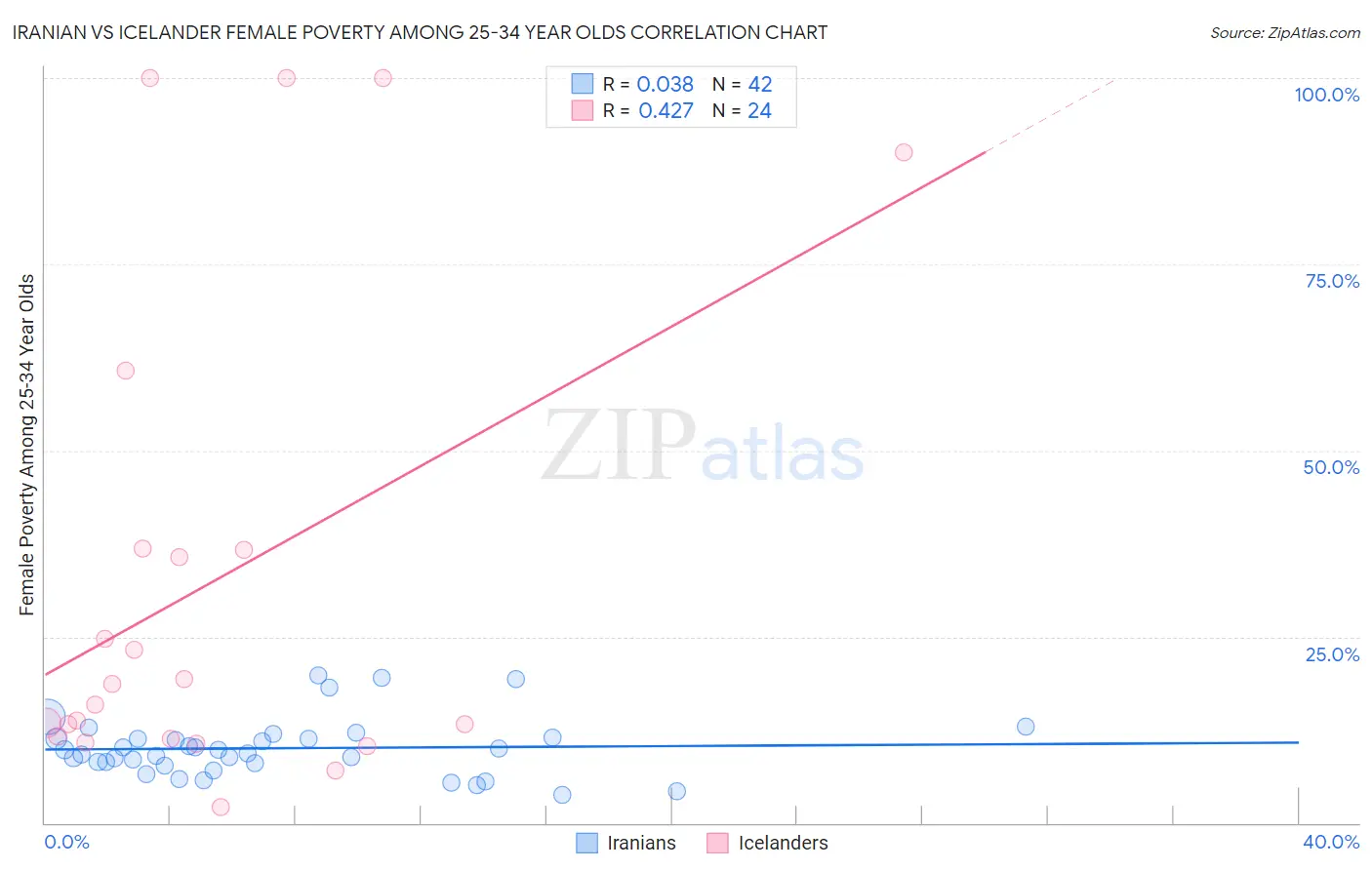 Iranian vs Icelander Female Poverty Among 25-34 Year Olds