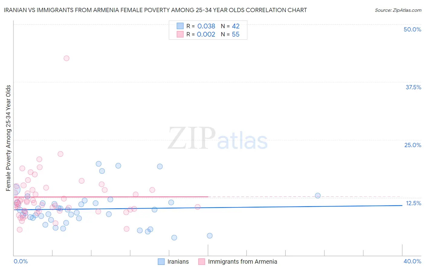 Iranian vs Immigrants from Armenia Female Poverty Among 25-34 Year Olds