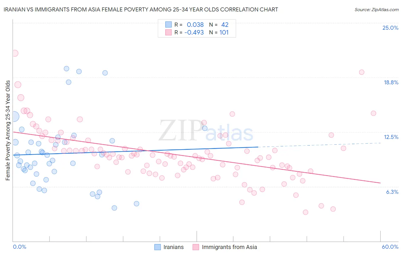 Iranian vs Immigrants from Asia Female Poverty Among 25-34 Year Olds