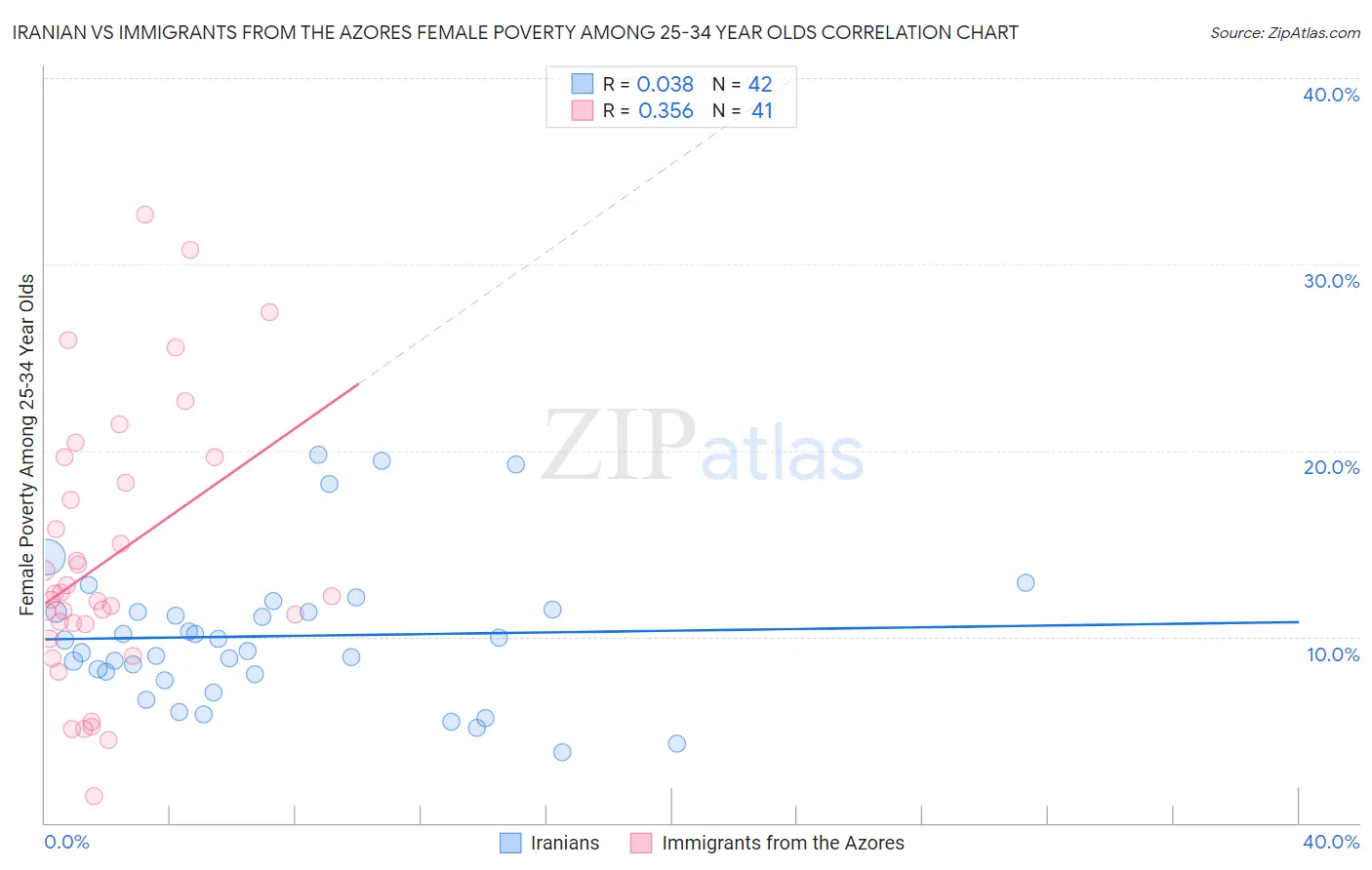 Iranian vs Immigrants from the Azores Female Poverty Among 25-34 Year Olds